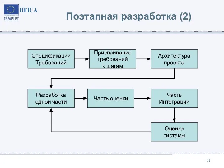 Спецификации Требований Присваивание требований к шагам Архитектура проекта Разработка одной части Часть