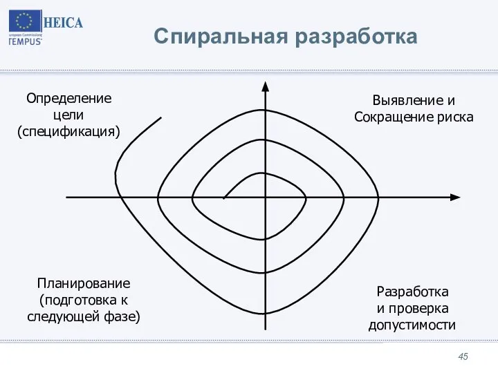 Спиральная разработка Определение цели (спецификация) Выявление и Сокращение риска Разработка и проверка