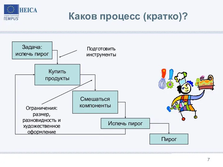 Каков процесс (кратко)? Ограничения: размер, разновидность и художественное оформление Подготовить инструменты Купить