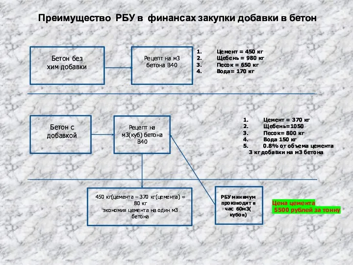 Преимущество РБУ в финансах закупки добавки в бетон Бетон без хим добавки