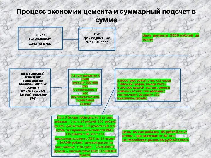 Процесс экономии цемента и суммарный подсчет в сумме 80 кг(цемента)Х60м3( час производства