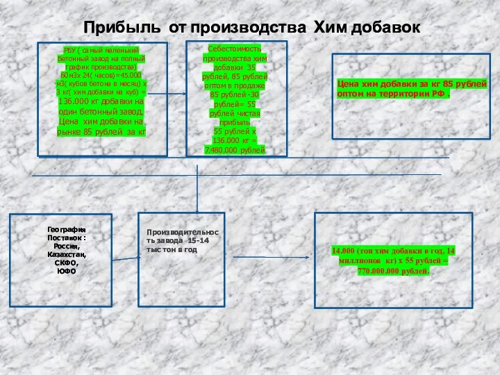 Прибыль от производства Хим добавок География Поставок : Россия, Казахстан, СКФО, ЮФО