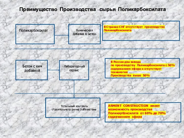 Преимущество Производства сырья Поликарбоксилата Поликарбоксилат Химическая добавка в Бетон Бетон с хим