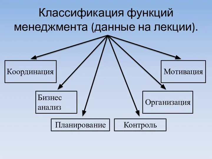 Классификация функций менеджмента (данные на лекции). Координация Бизнес анализ Планирование Организация Контроль Мотивация