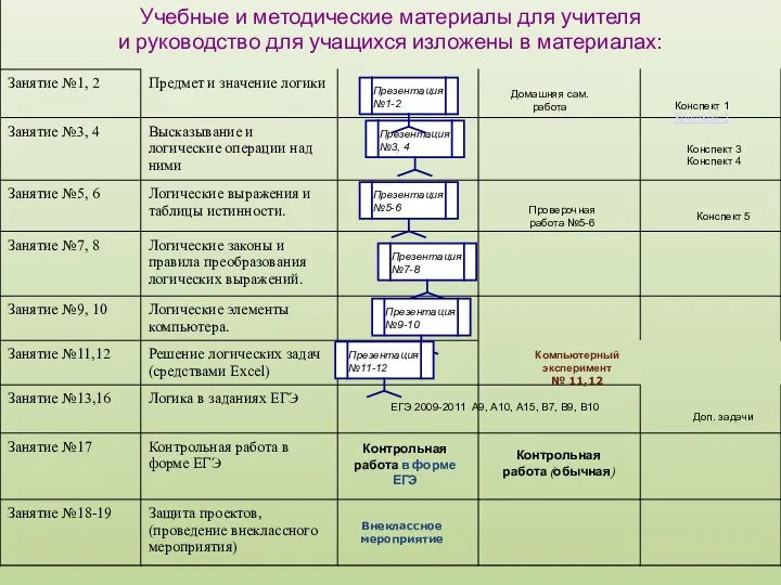 Проверочная работа №5-6 Компьютерный эксперимент № 11,12 ЕГЭ 2009-2011 А9, А10, А15,