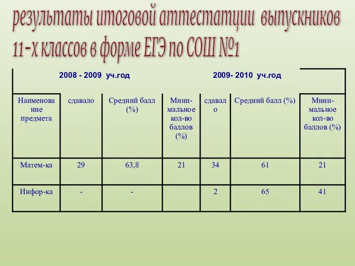 результаты итоговой аттестатции выпускников 11-х классов в форме ЕГЭ по СОШ №1