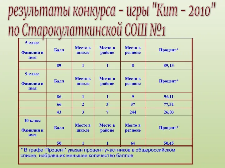 результаты конкурса - игры "Кит - 2010" по Старокулаткинской СОШ №1