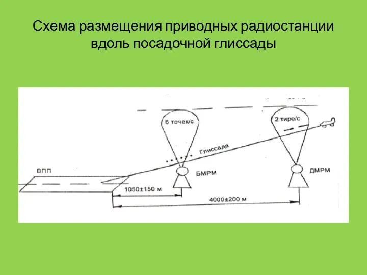 Схема размещения приводных радиостанции вдоль посадочной глиссады