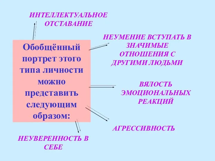 Обобщённый портрет этого типа личности можно представить следующим образом: ИНТЕЛЛЕКТУАЛЬНОЕ ОТСТАВАНИЕ НЕУМЕНИЕ