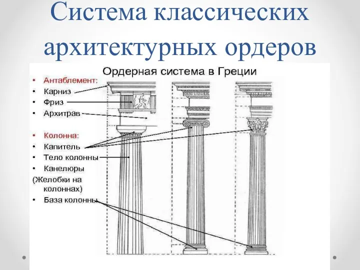 Система классических архитектурных ордеров