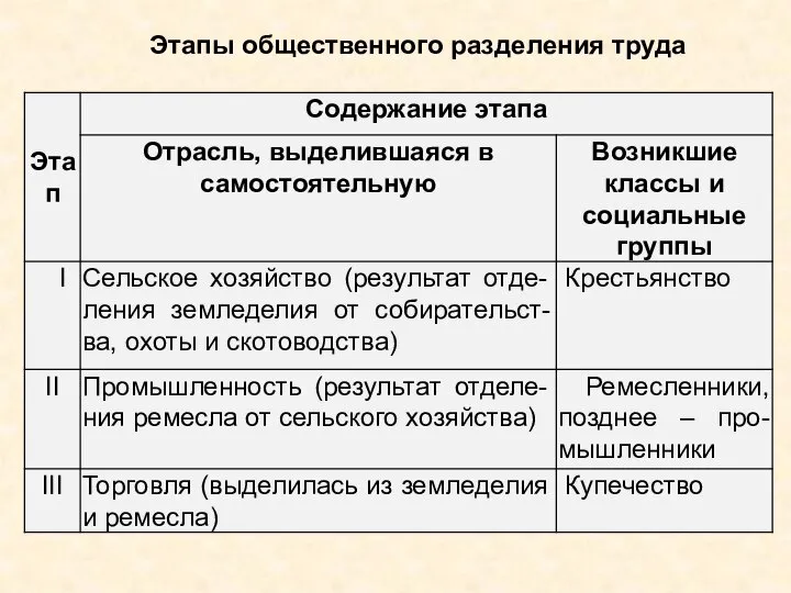 Этапы общественного разделения труда