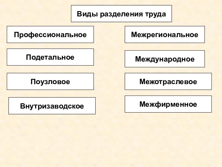 Виды разделения труда Профессиональное Подетальное Поузловое Межфирменное Внутризаводское Межотраслевое Межрегиональное Международное