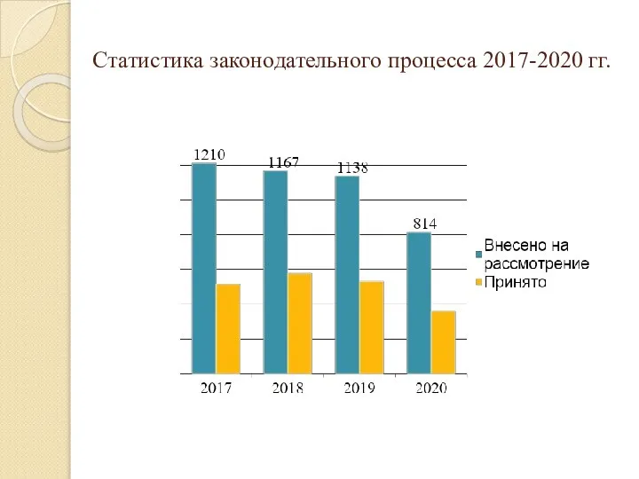 Статистика законодательного процесса 2017-2020 гг.