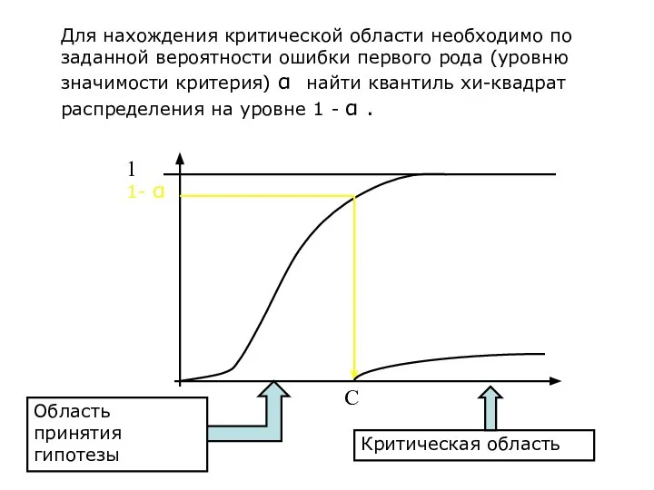 Для нахождения критической области необходимо по заданной вероятности ошибки первого рода (уровню