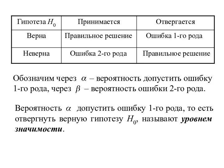 Правильное решение Ошибка 1-го рода Ошибка 2-го рода Правильное решение