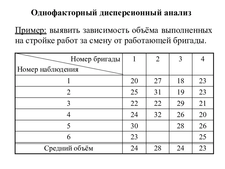 Однофакторный дисперсионный анализ Пример: выявить зависимость объёма выполненных на стройке работ за смену от работающей бригады.