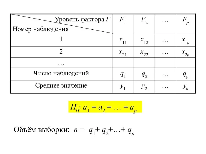 H0: a1 = a2 = … = ap Объём выборки: n = q1+ q2+…+ qp