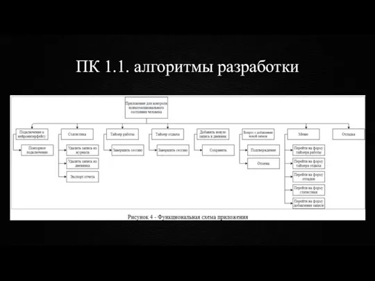 ПК 1.1. алгоритмы разработки