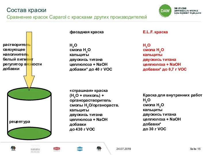 Состав краски Сравнение красок Caparol с красками других производителей 24.07.2019 рецептура растворитель