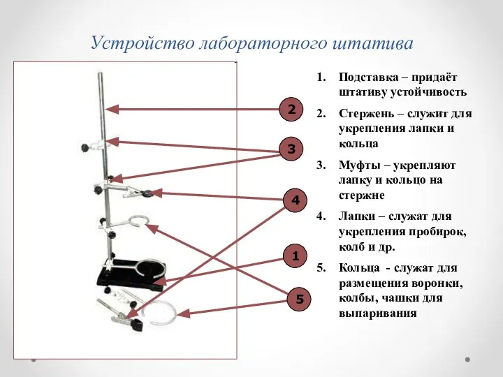 Устройство лабораторного штатива 2 5 1 4 3 Подставка – придаёт штативу