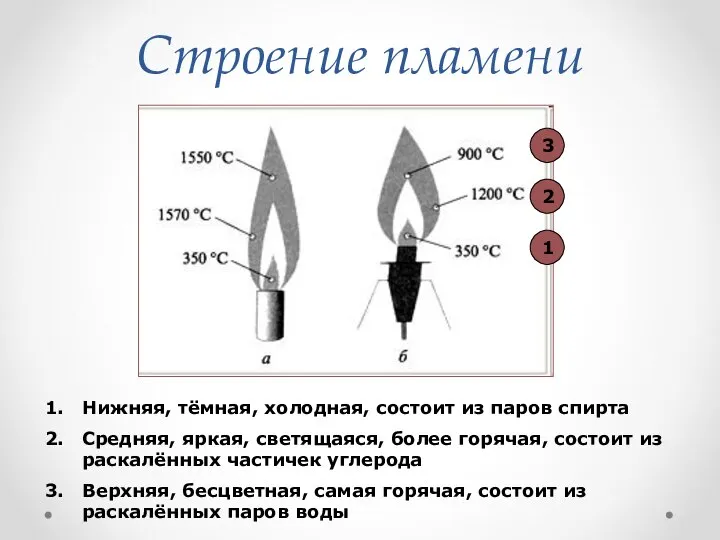 Строение пламени 1 2 3 Нижняя, тёмная, холодная, состоит из паров спирта