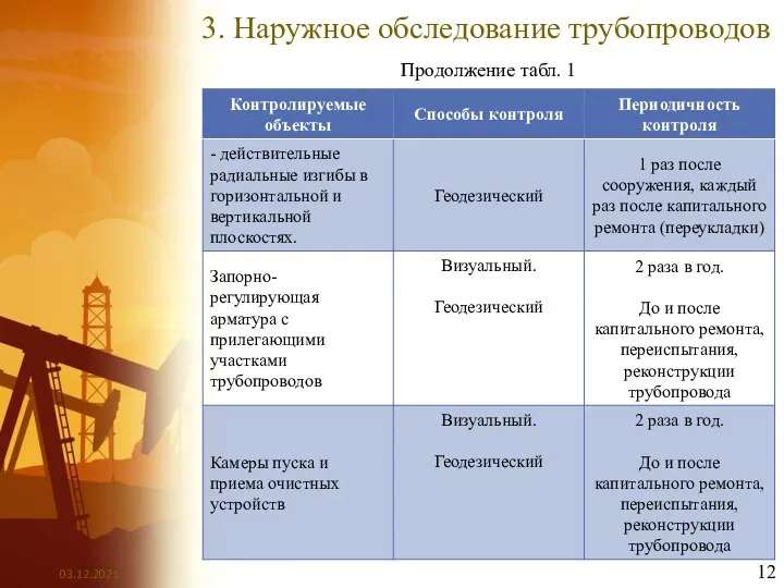 3. Наружное обследование трубопроводов Продолжение табл. 1