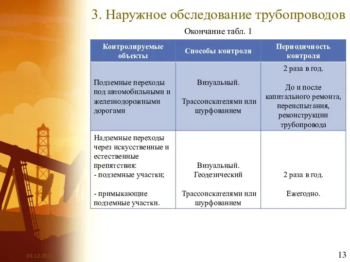 3. Наружное обследование трубопроводов Окончание табл. 1