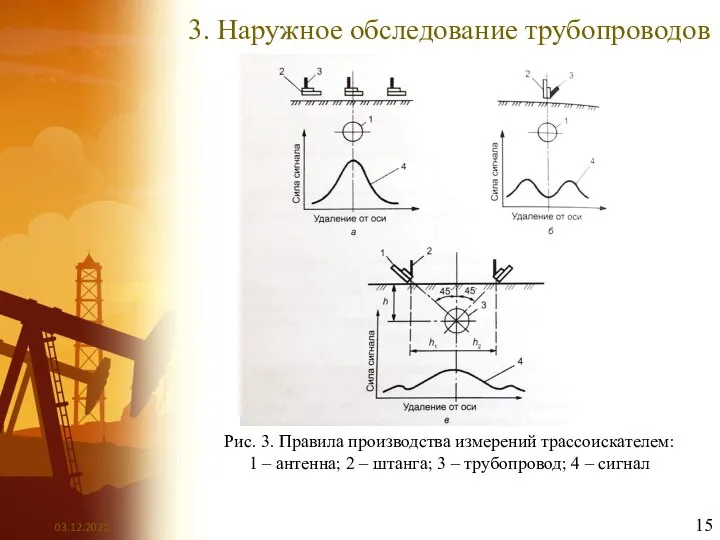 3. Наружное обследование трубопроводов Рис. 3. Правила производства измерений трассоискателем: 1 –