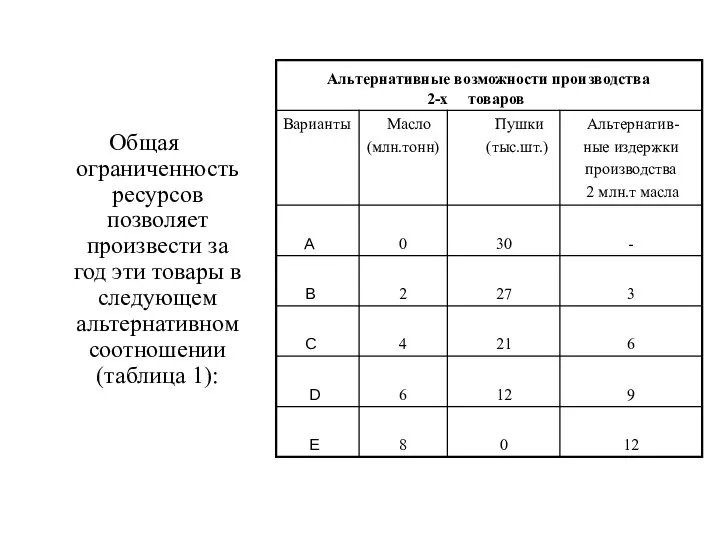 Общая ограниченность ресурсов позволяет произвести за год эти товары в следующем альтернативном соотношении (таблица 1):