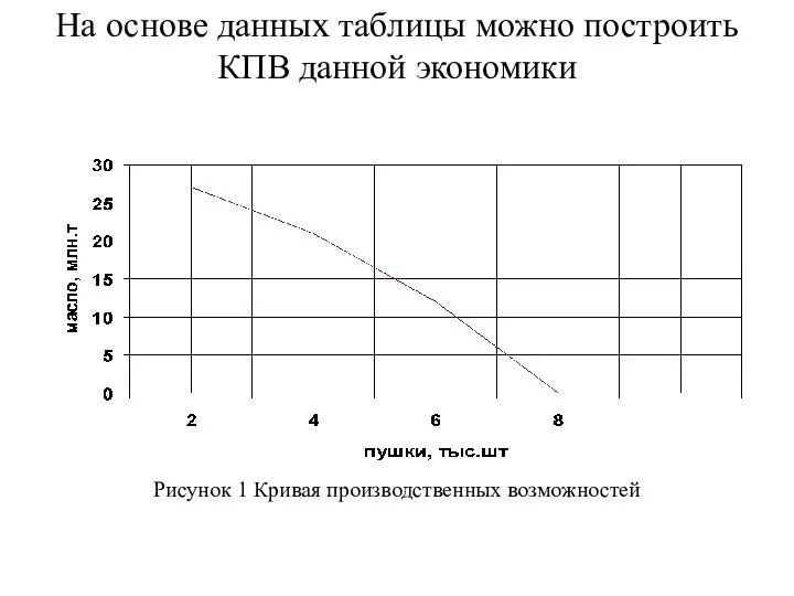 На основе данных таблицы можно построить КПВ данной экономики Рисунок 1 Кривая производственных возможностей