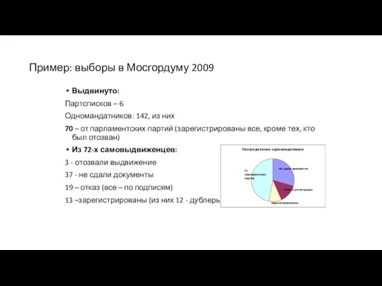 Пример: выборы в Мосгордуму 2009 Выдвинуто: Партсписков – 6 Одномандатников: 142, из