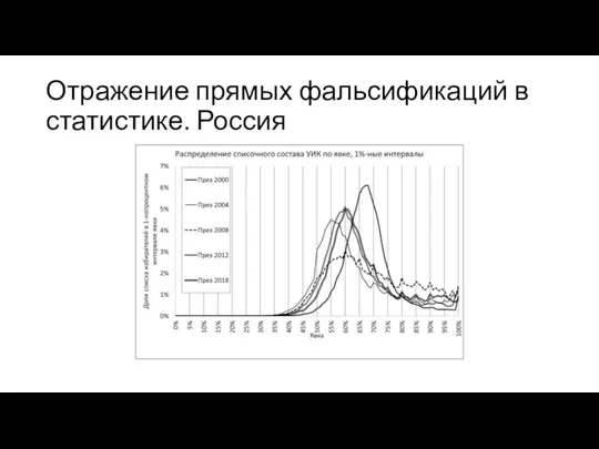 Отражение прямых фальсификаций в статистике. Россия