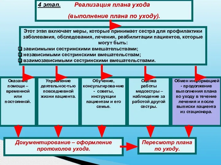 4 этап. Реализация плана ухода (выполнение плана по уходу). Этот этап включает