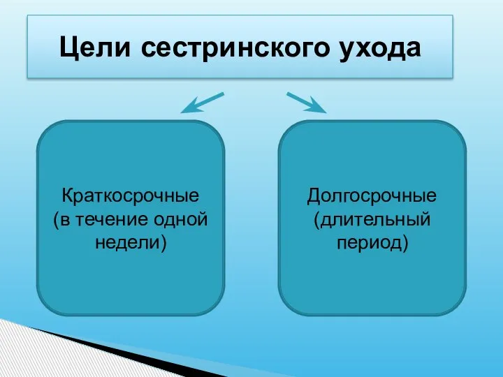 Цели сестринского ухода Краткосрочные (в течение одной недели) Долгосрочные (длительный период)