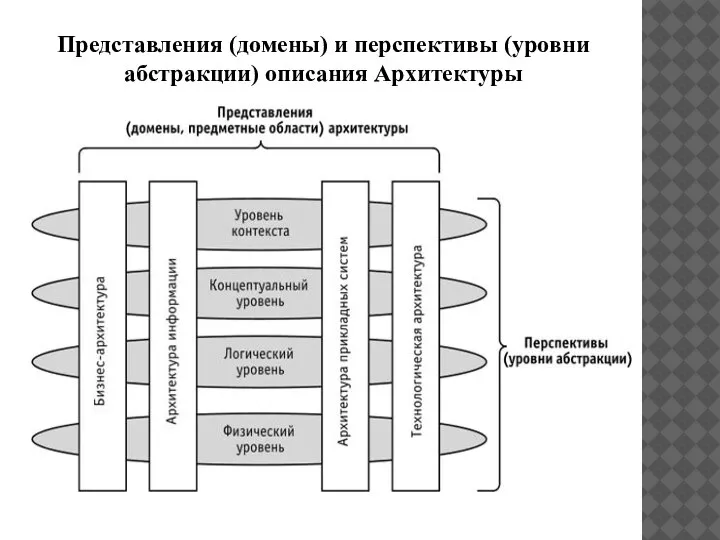 Представления (домены) и перспективы (уровни абстракции) описания Архитектуры