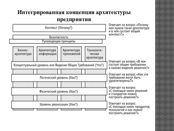 Интегрированная концепция архитектуры предприятия