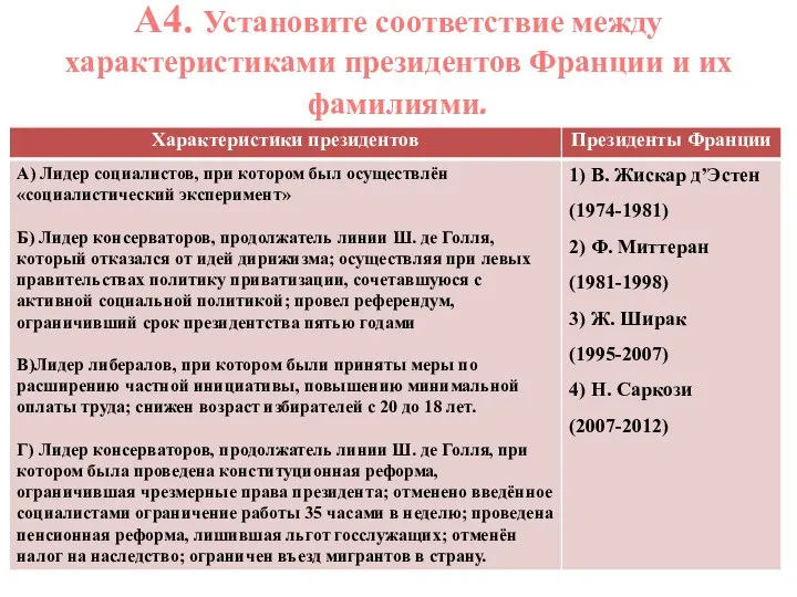 А4. Установите соответствие между характеристиками президентов Франции и их фамилиями.