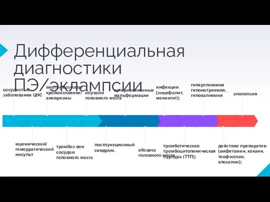 Дифференциальная диагностики ПЭ/эклампсии внутримозговое кровоизлияние/ аневризмы опухоли головного мозга абсцесс головного мозга