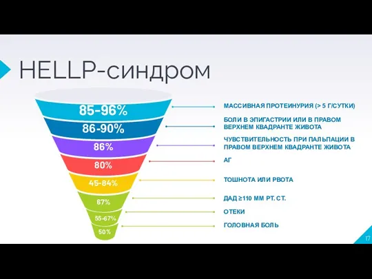 HELLP-синдром МАССИВНАЯ ПРОТЕИНУРИЯ (> 5 Г/СУТКИ) БОЛИ В ЭПИГАСТРИИ ИЛИ В ПРАВОМ