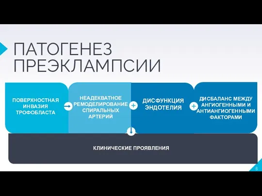 ПАТОГЕНЕЗ ПРЕЭКЛАМПСИИ ДИСБАЛАНС МЕЖДУ АНГИОГЕННЫМИ И АНТИАНГИОГЕННЫМИ ФАКТОРАМИ