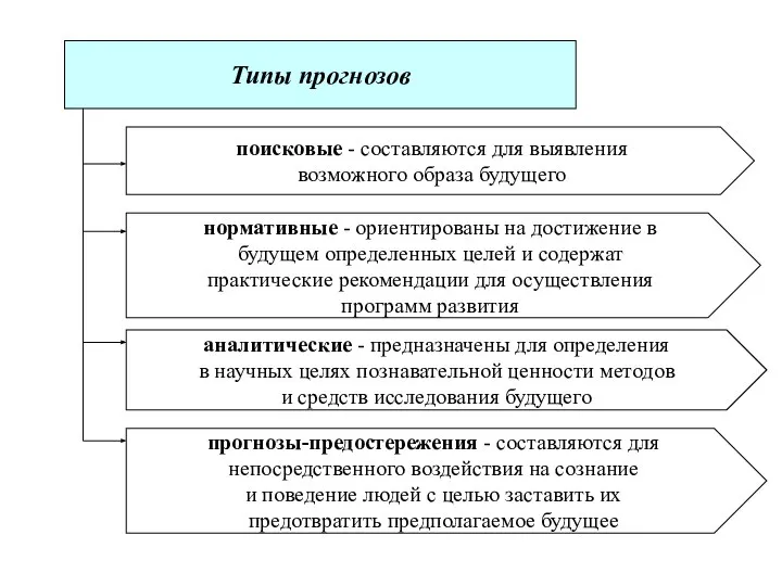 Типы прогнозов поисковые - составляются для выявления возможного образа будущего нормативные -