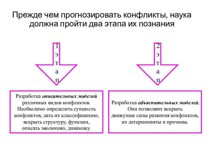 Прежде чем прогнозировать конфликты, наука должна пройти два этапа их познания 1