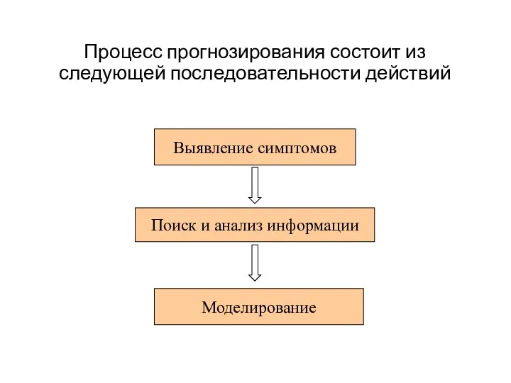 Процесс прогнозирования состоит из следующей последовательности действий Выявление симптомов Поиск и анализ информации Моделирование