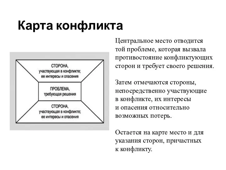 Карта конфликта Центральное место отводится той проблеме, которая вызвала противостояние конфликтующих сторон