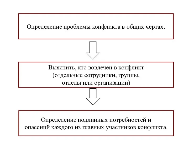 Определение проблемы конфликта в общих чертах. Выяснить, кто вовлечен в конфликт (отдельные