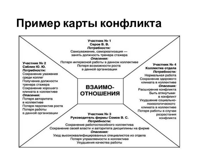 Пример карты конфликта