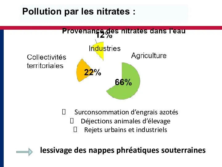 Pollution par les nitrates : Surconsommation d’engrais azotés Déjections animales d’élevage Rejets