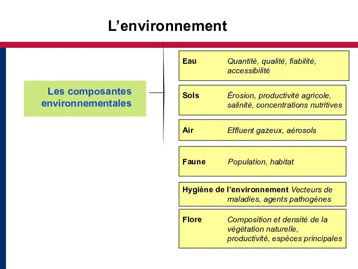 L’environnement Les composantes environnementales Eau Quantité, qualité, fiabilité, accessibilité Sols Érosion, productivité