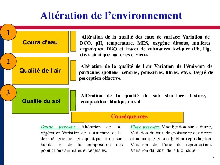 Cours d’eau Qualité du sol Qualité de l’air Altération de la qualité