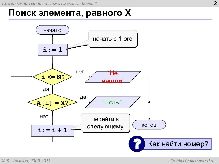 Поиск элемента, равного X начало конец нет да нет да i:= 1